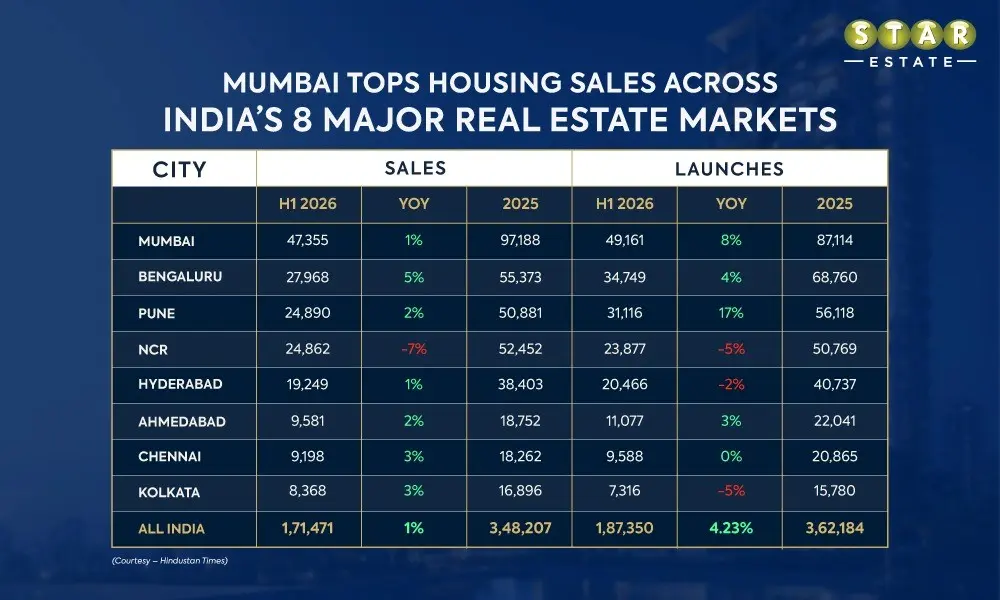Mumbai leads Housing Sale in top Metro Cities in India